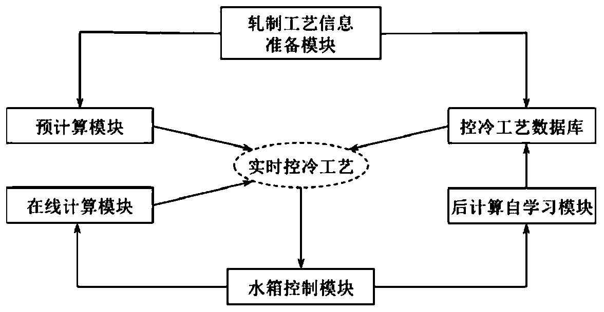 After-rolling closed-loop controlled-cooling system for hot-rolled rods and wires and control method