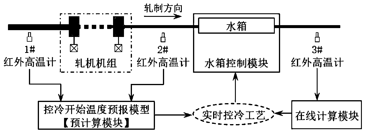 After-rolling closed-loop controlled-cooling system for hot-rolled rods and wires and control method