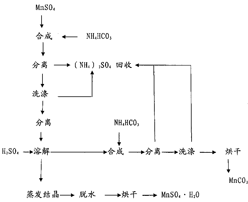 Method for circularly purifying manganese sulfate and manganese carbonate