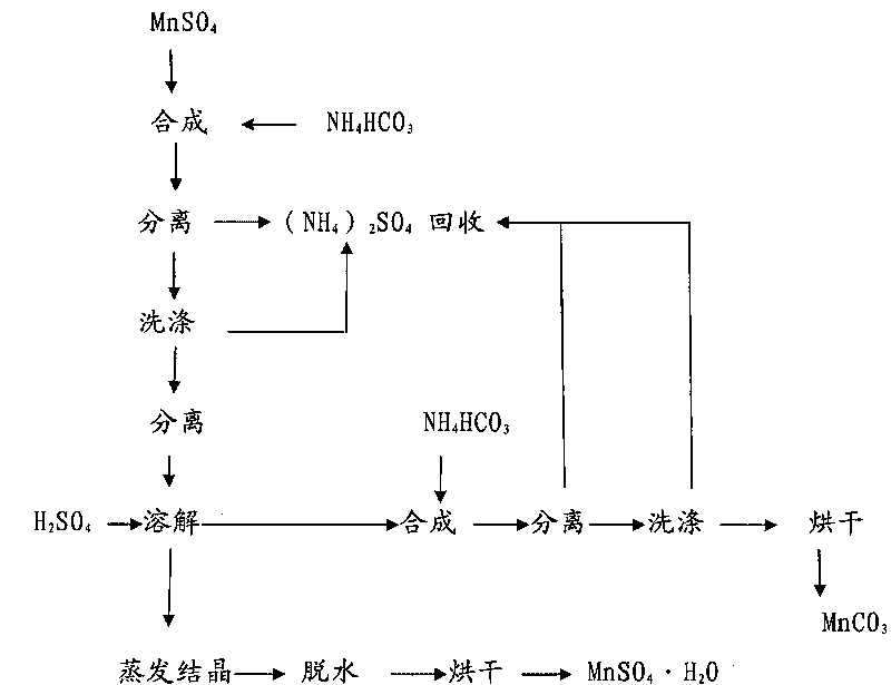 Method for circularly purifying manganese sulfate and manganese carbonate