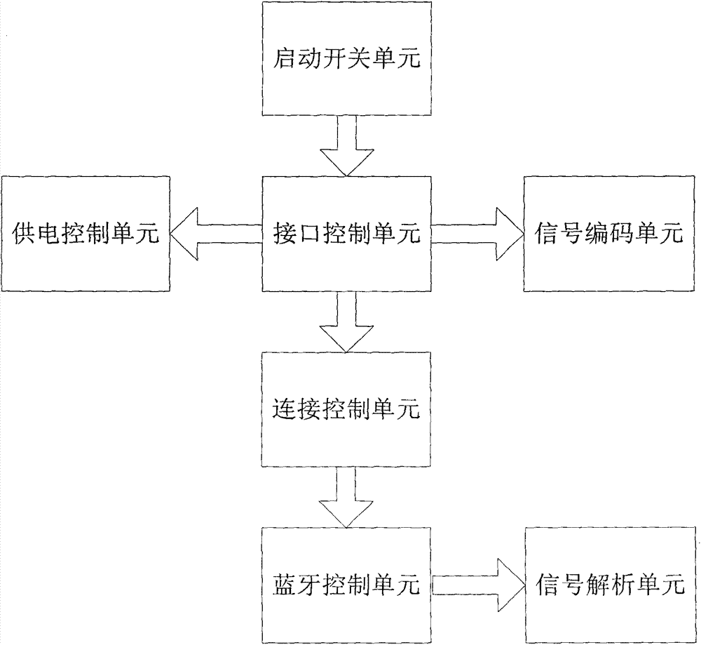 Communication control device, method and communication system for vehicle-machine and mobile terminal