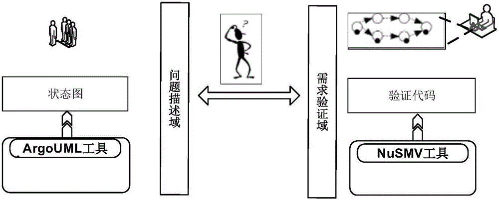 State diagram-based coding verification method