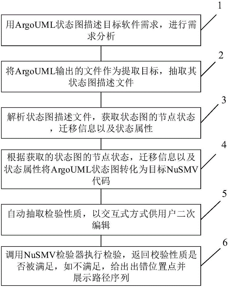 State diagram-based coding verification method