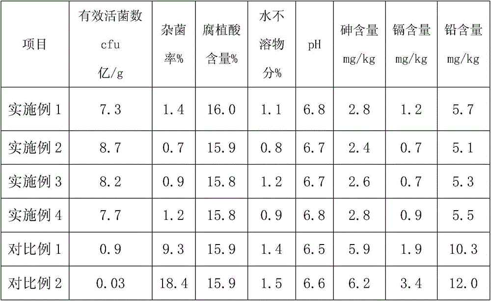 Production method of water soluble fertilizer containing saccharophilous bacillus and humic acid