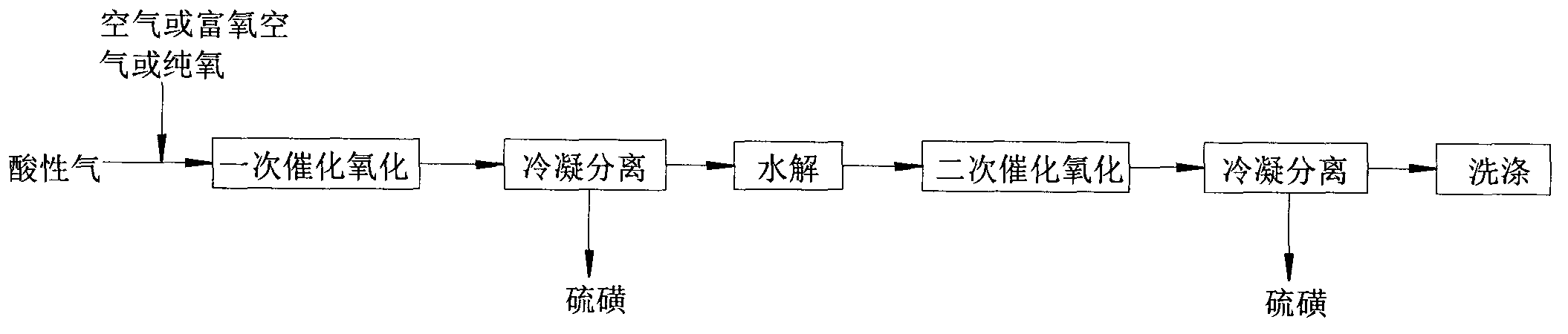 Method, device and reactor for recovery of sulfur from acidic gas