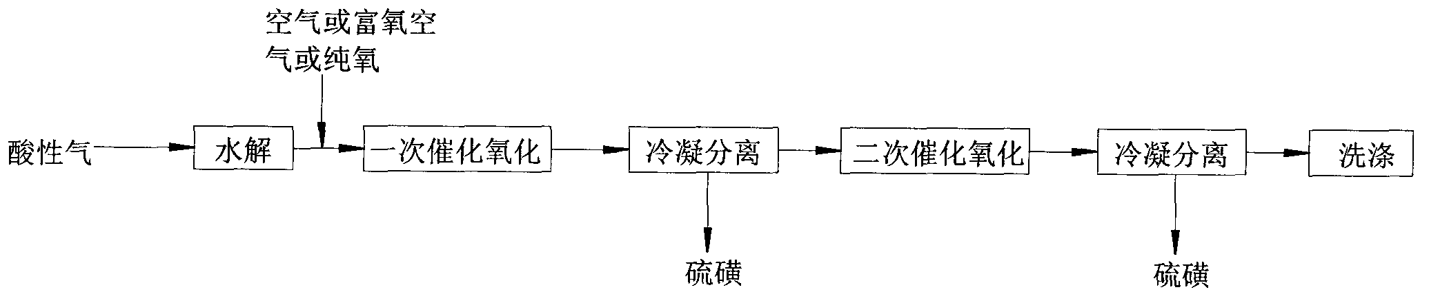 Method, device and reactor for recovery of sulfur from acidic gas