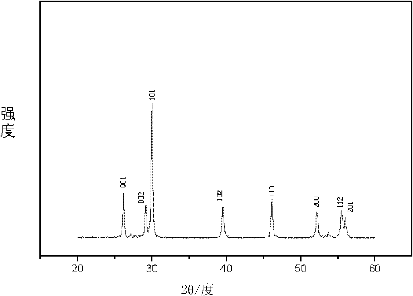 Preparation method of uniformly dispersed nano lanthanum oxide