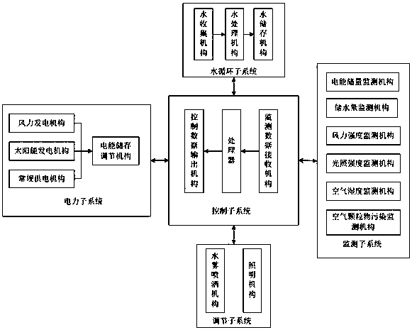 Multifunctional road environment monitoring and regulation system and its implementation device