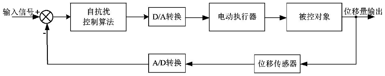 Control method of valve electric actuator based on active disturbance rejection control algorithm