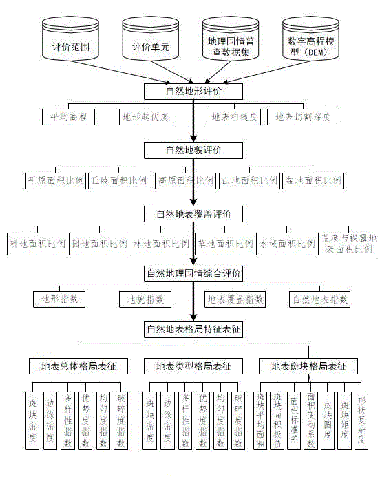 Characterization method of natural surface features