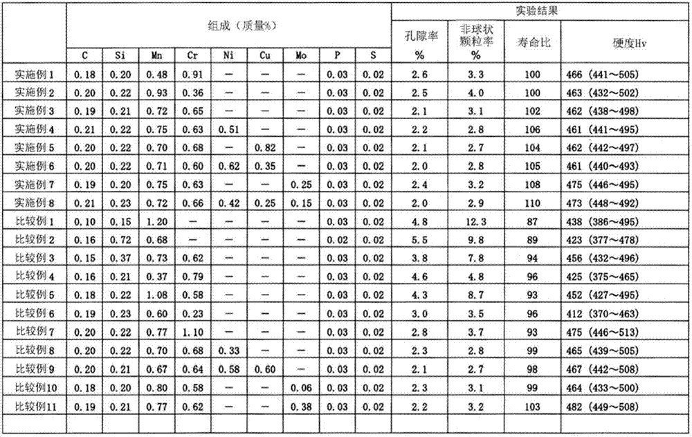 Low carbon cast steel pellet