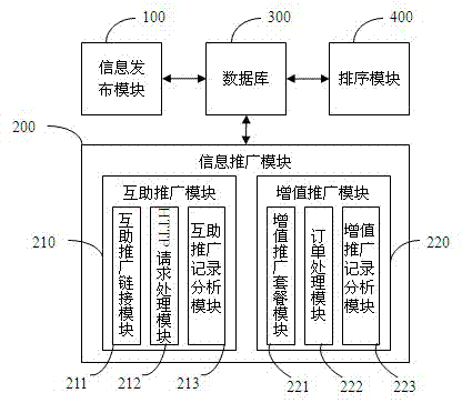 Search result ordering system and method based on mutual assistance popularizing function