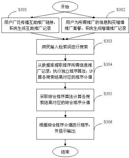 Search result ordering system and method based on mutual assistance popularizing function