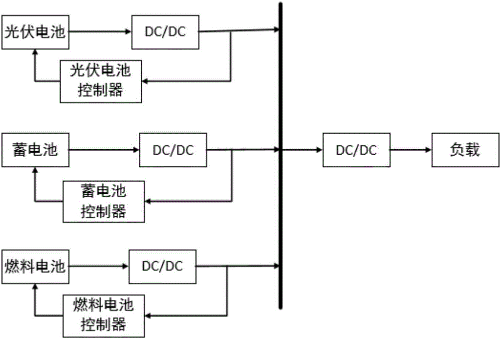 Distributed direct-current micro-grid energy control method