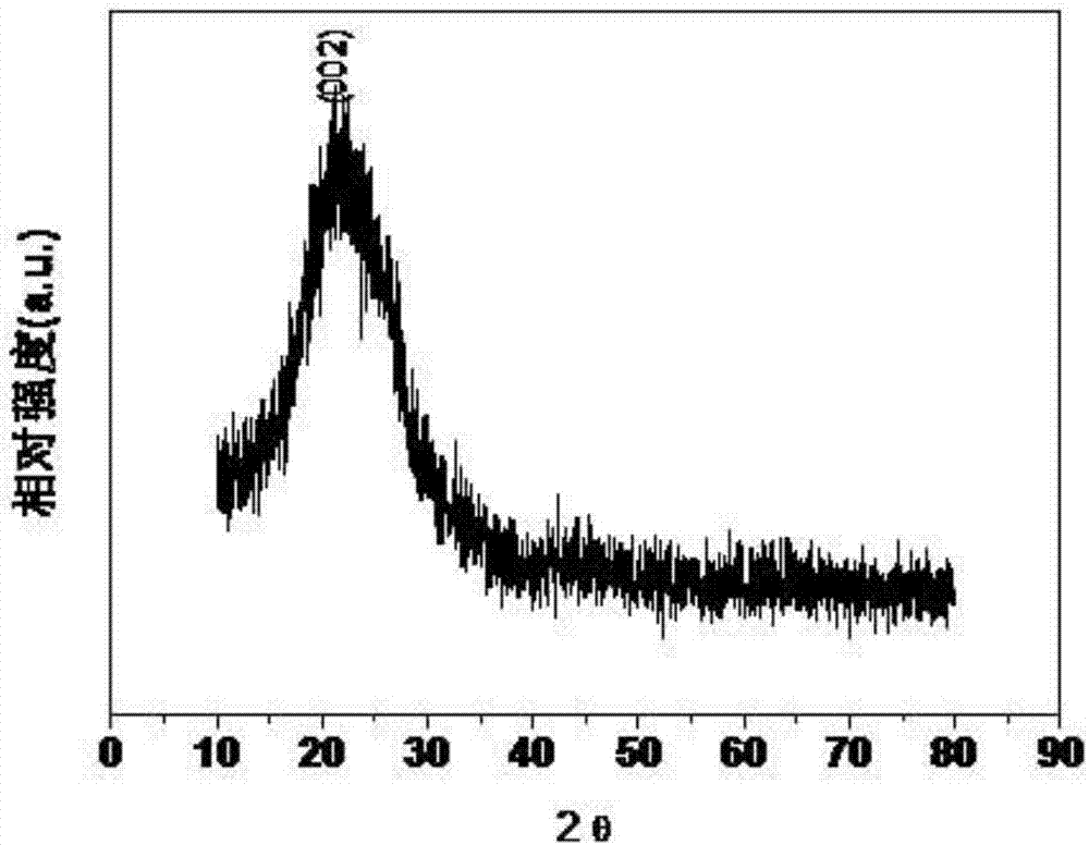 Method for preparing nitrogen-doped porous carbon material used as sodium ion battery cathode