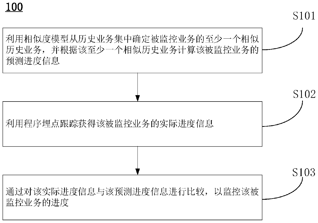 Service progress monitoring method, device and system and computer readable storage medium