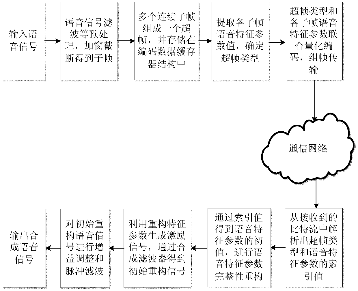 A 600bps Very Low Rate Speech Coding and Decoding Method Based on Hybrid Excitation Linear Prediction