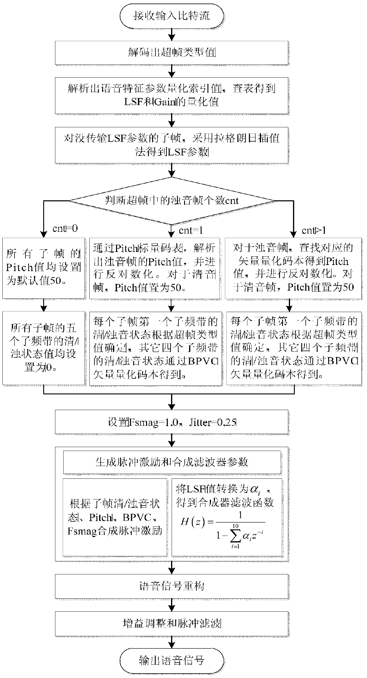 A 600bps Very Low Rate Speech Coding and Decoding Method Based on Hybrid Excitation Linear Prediction