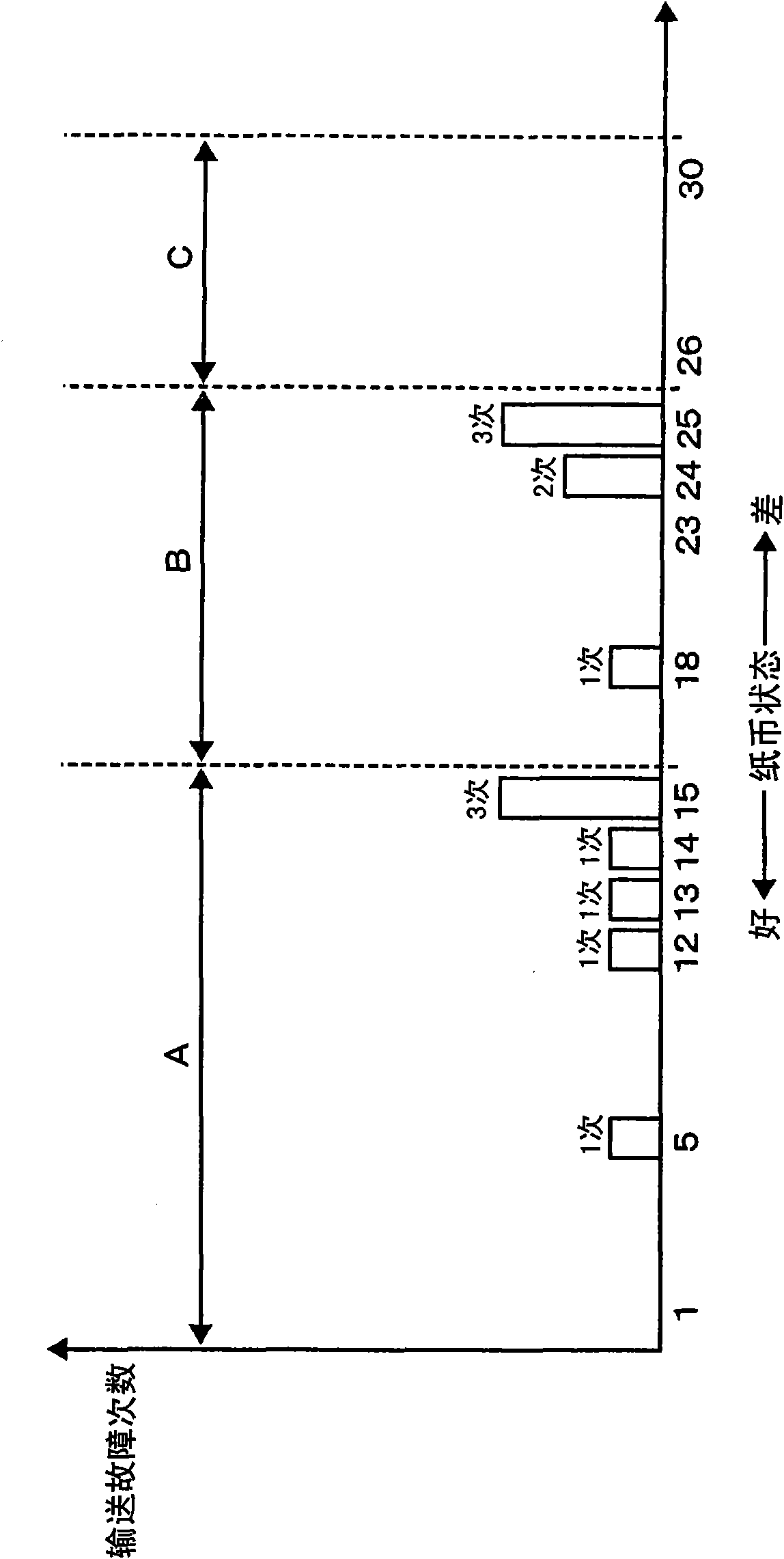 Paper processing device and managing method for paper transmission failure