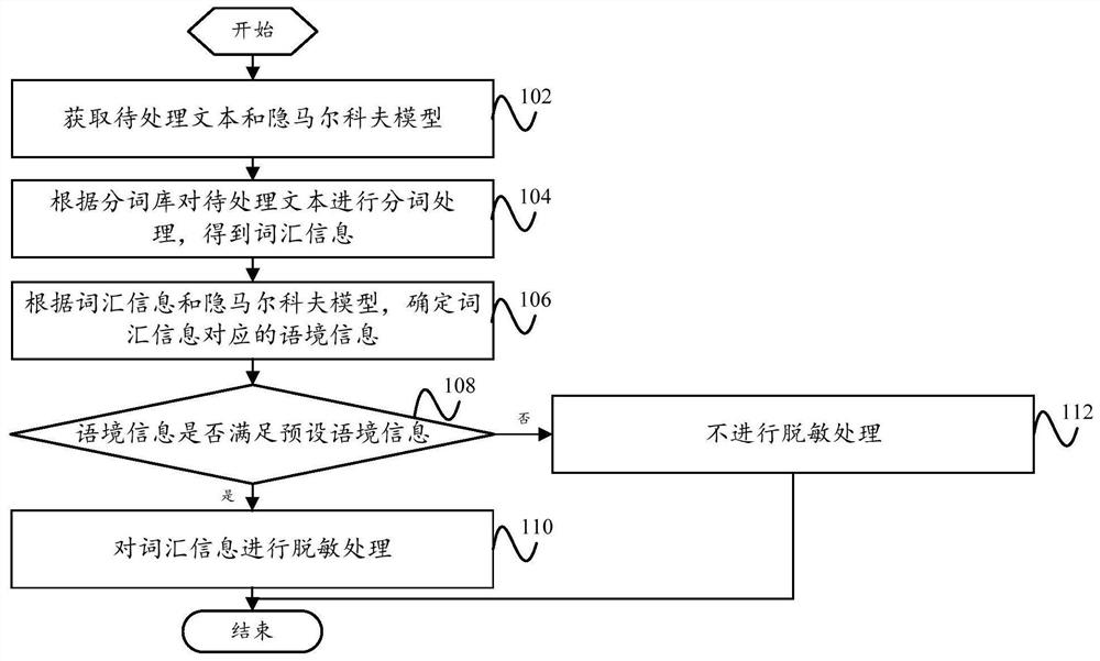 Text desensitization method and device, electronic equipment and computer readable storage medium