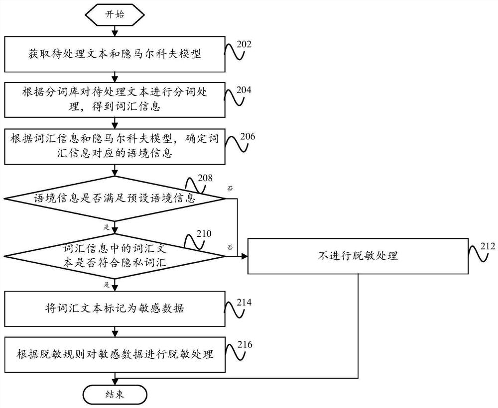 Text desensitization method and device, electronic equipment and computer readable storage medium