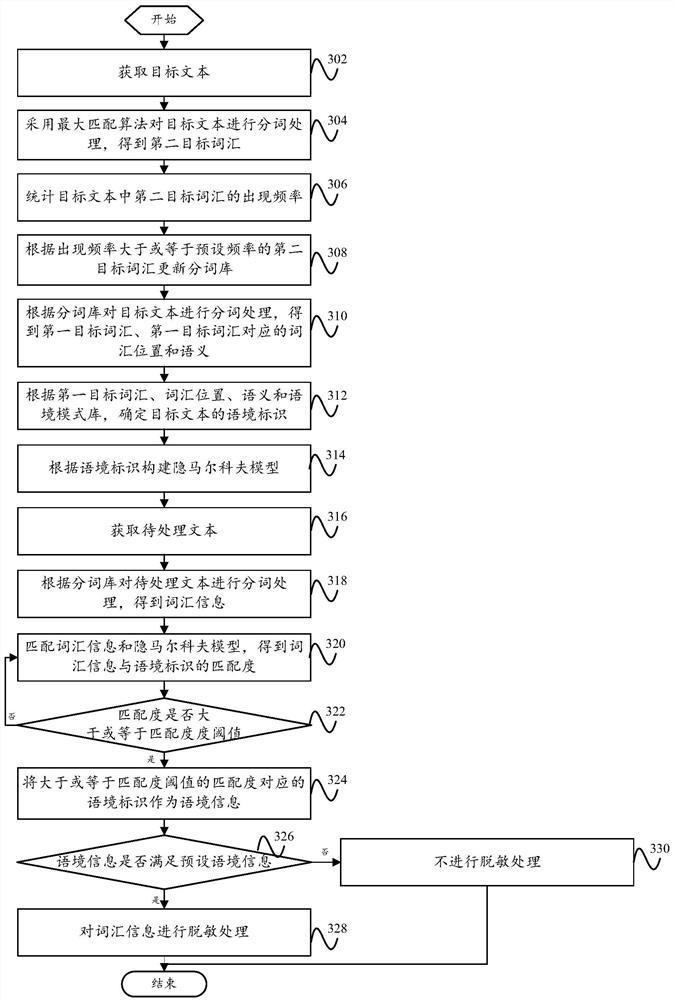 Text desensitization method and device, electronic equipment and computer readable storage medium