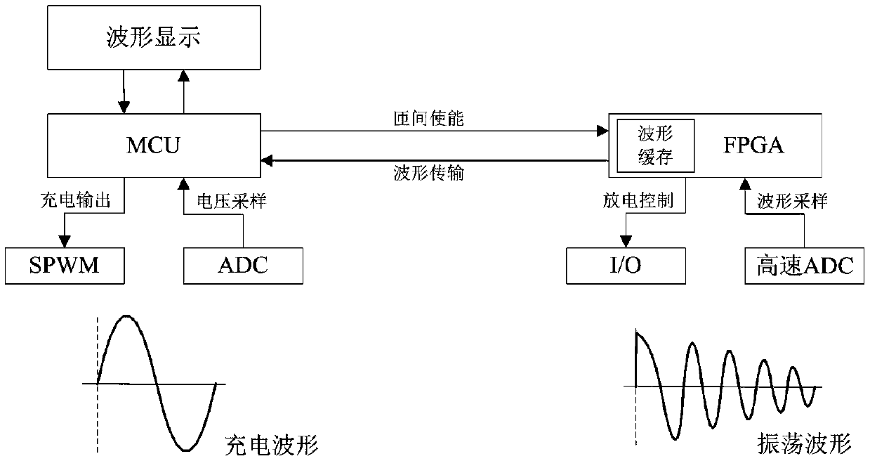 Interturn rapid continuous impact test device and method