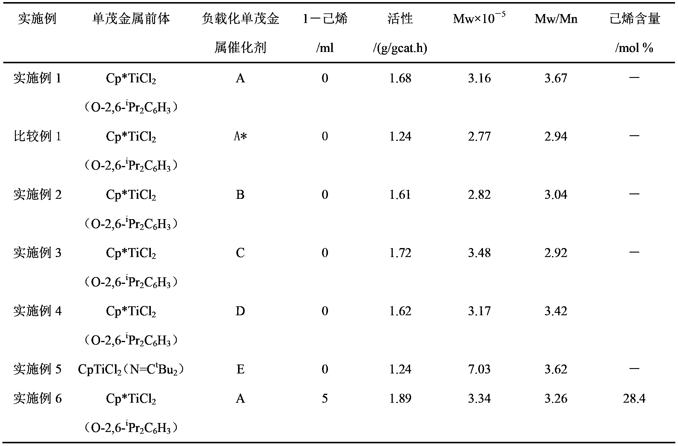 Supported single metallocene catalyst used for ethylene polymerization