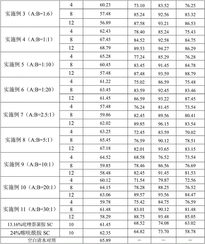 Fungicidal composition containing isopyrazam and thifluzamide and application thereof