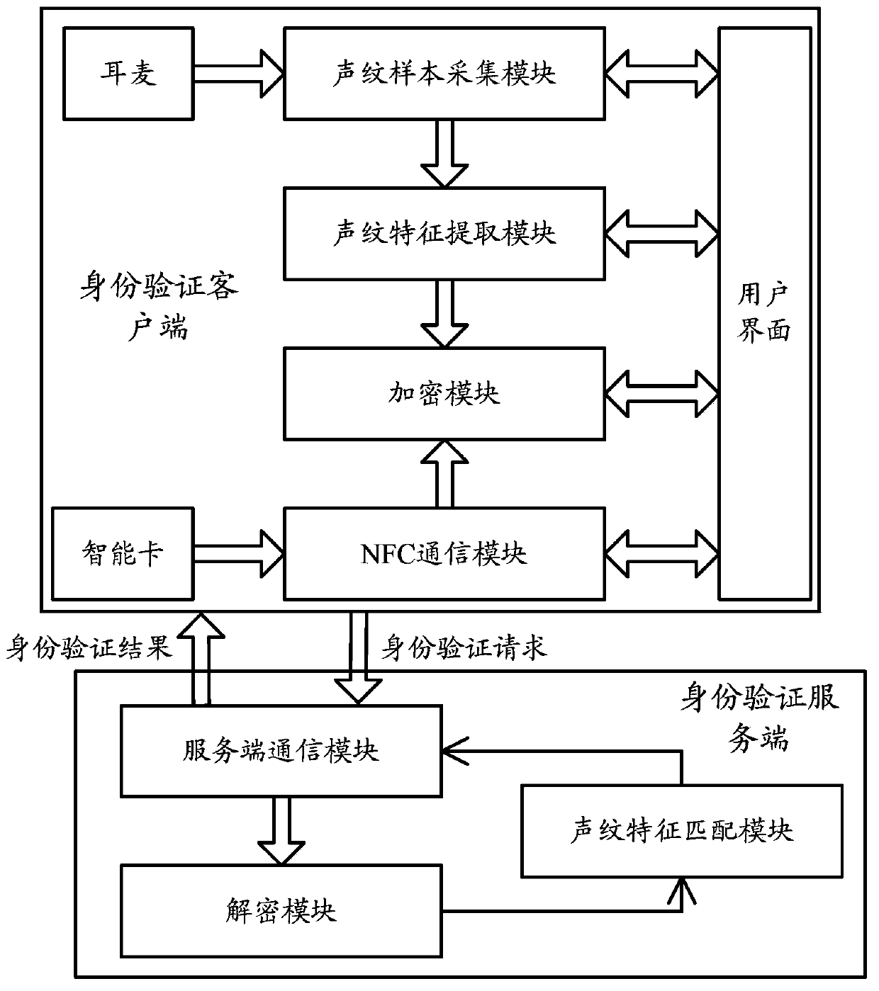 System and method for realizing smart card authentication based on voiceprint recognition