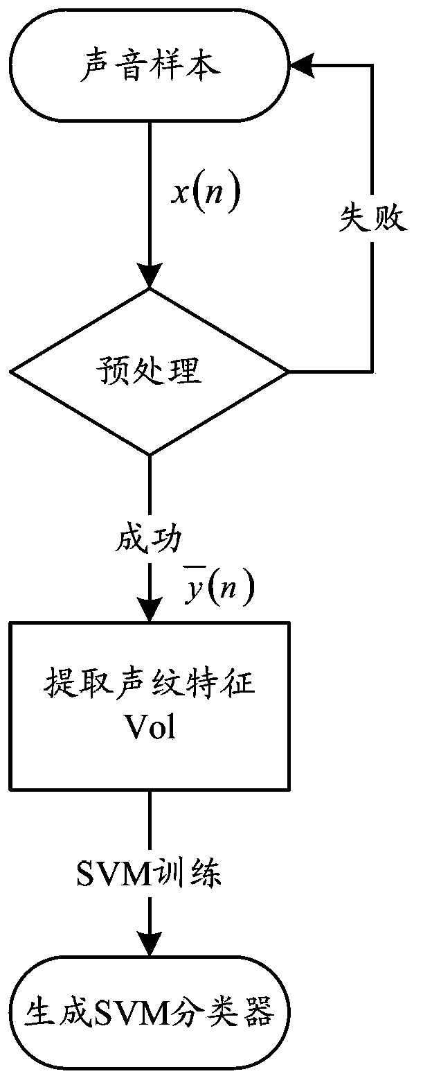 System and method for realizing smart card authentication based on voiceprint recognition