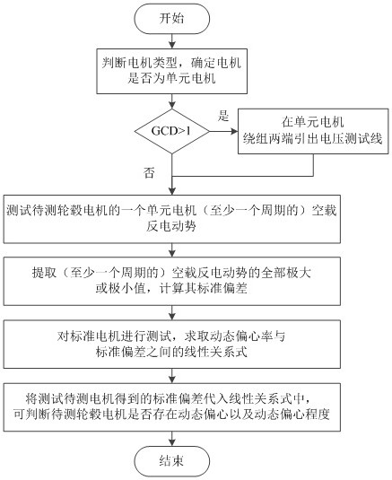 A kind of dynamic eccentricity fault detection method of in-wheel motor