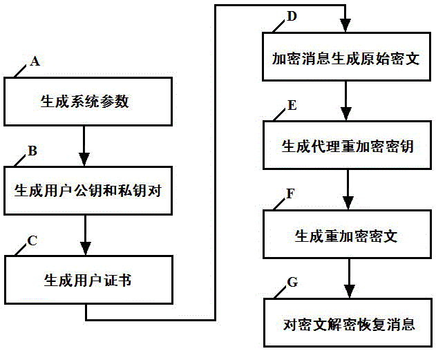 A method and system for re-encryption based on certificate proxy