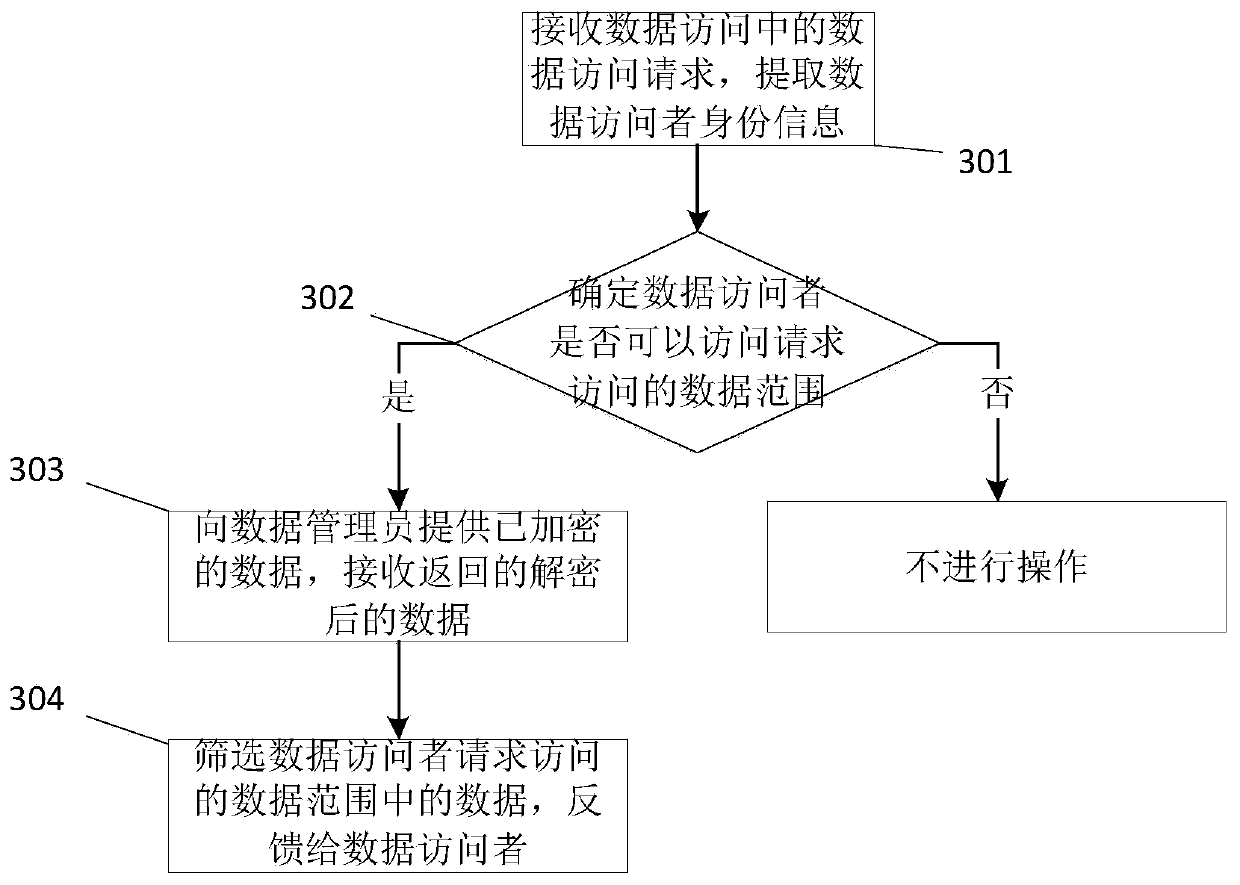 Data storage and access method and system