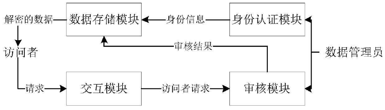 Data storage and access method and system