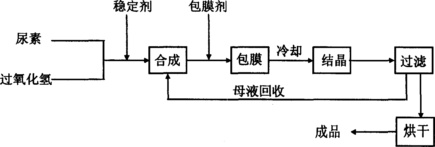 Organic acid stabilizer and preparation of its percarbonateamide