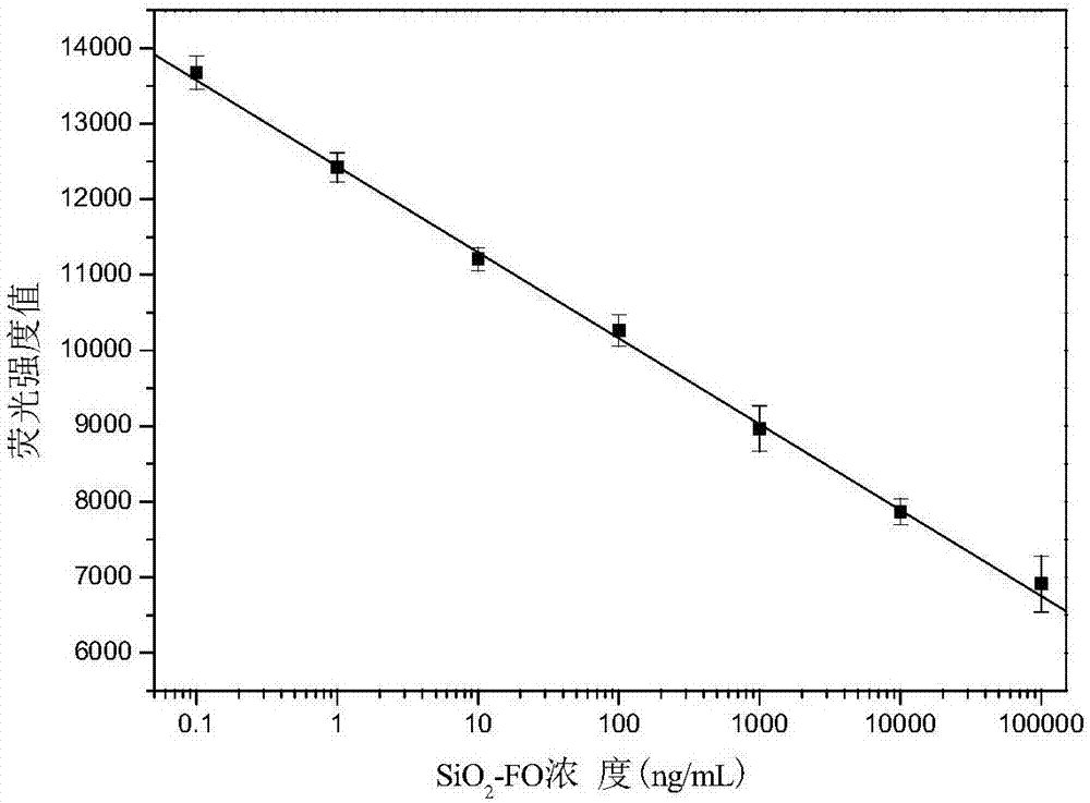 Method for quantitatively detecting SiO2-FO targeted nano-drug carrier on basis of direct competitionfluorescence immunoassay