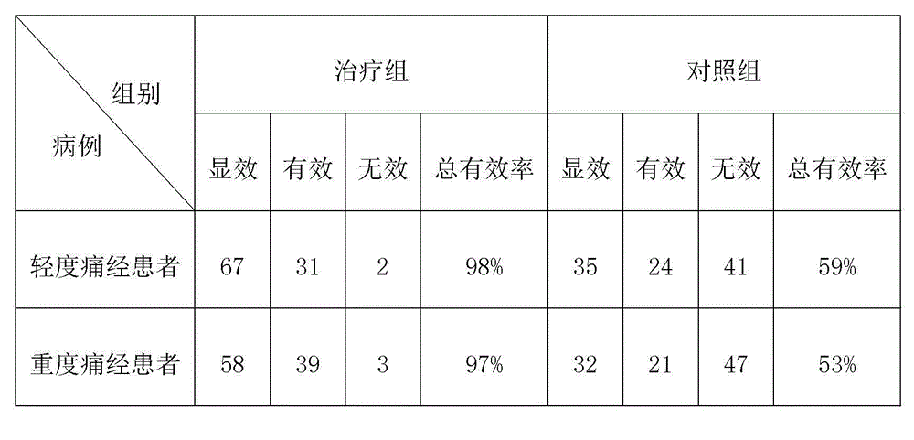 Medicine for treating dysmenorrheal and preparation method thereof