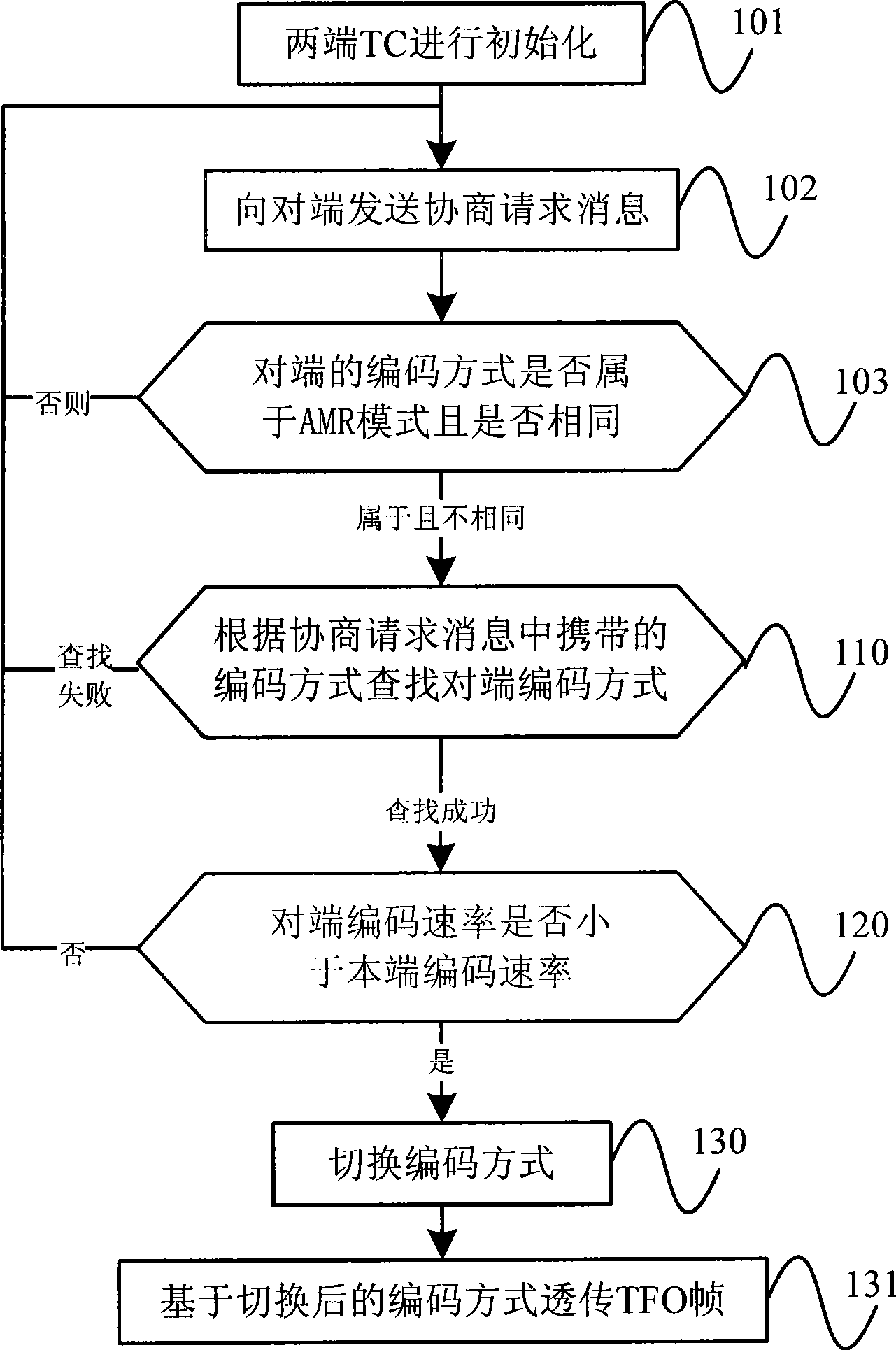 Method and system for implementing encode/decode-free operation