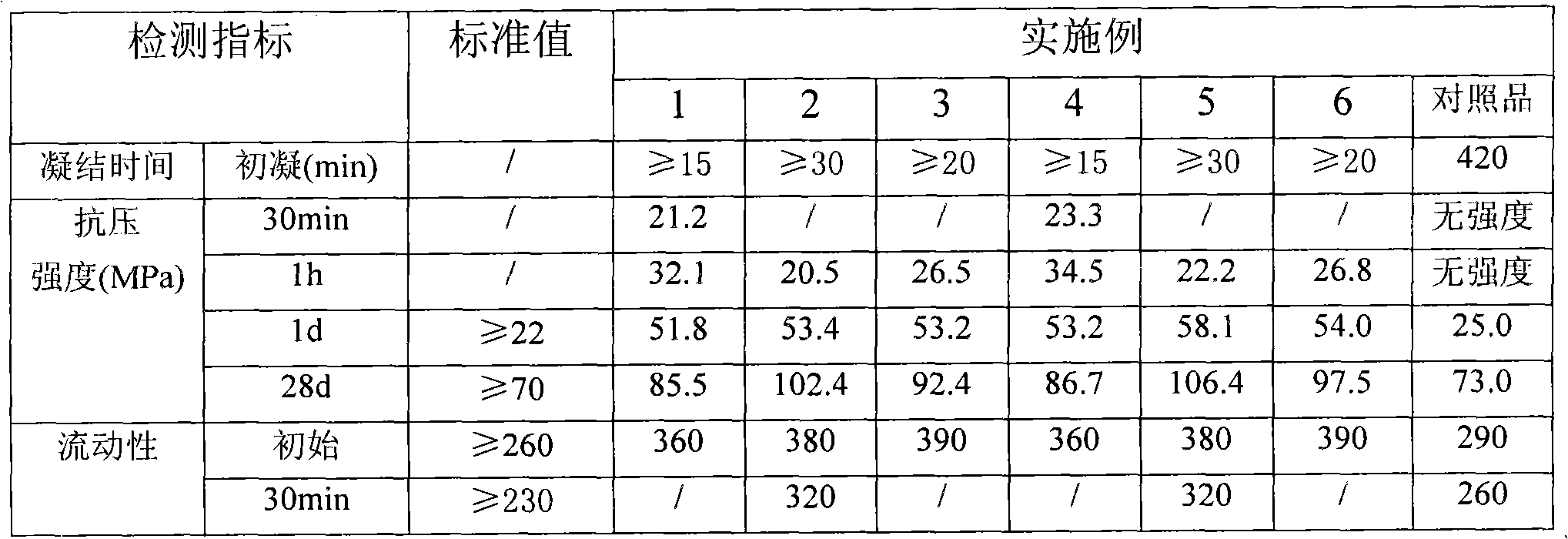 Early strength grouting material