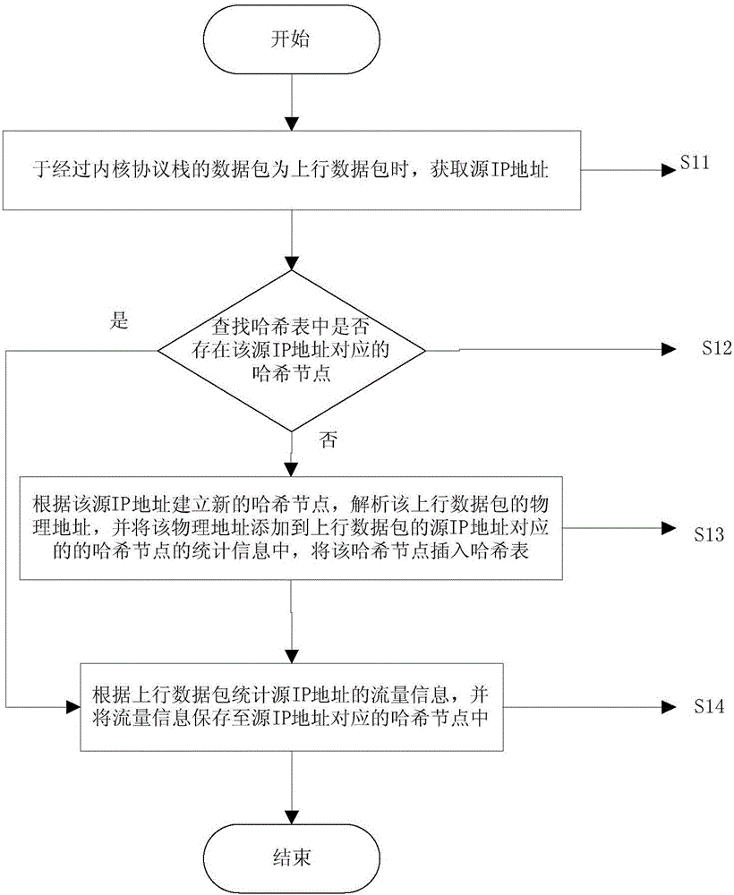 Terminal equipment information counting method and terminal equipment information counting device based on Hash node