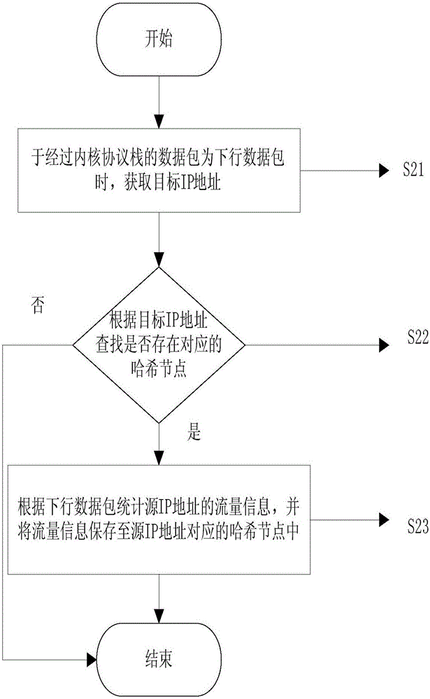 Terminal equipment information counting method and terminal equipment information counting device based on Hash node