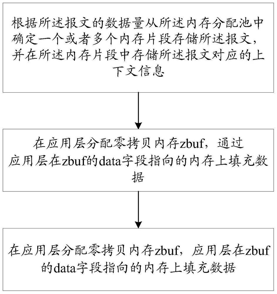 Memory allocation method and device in user mode protocol stack