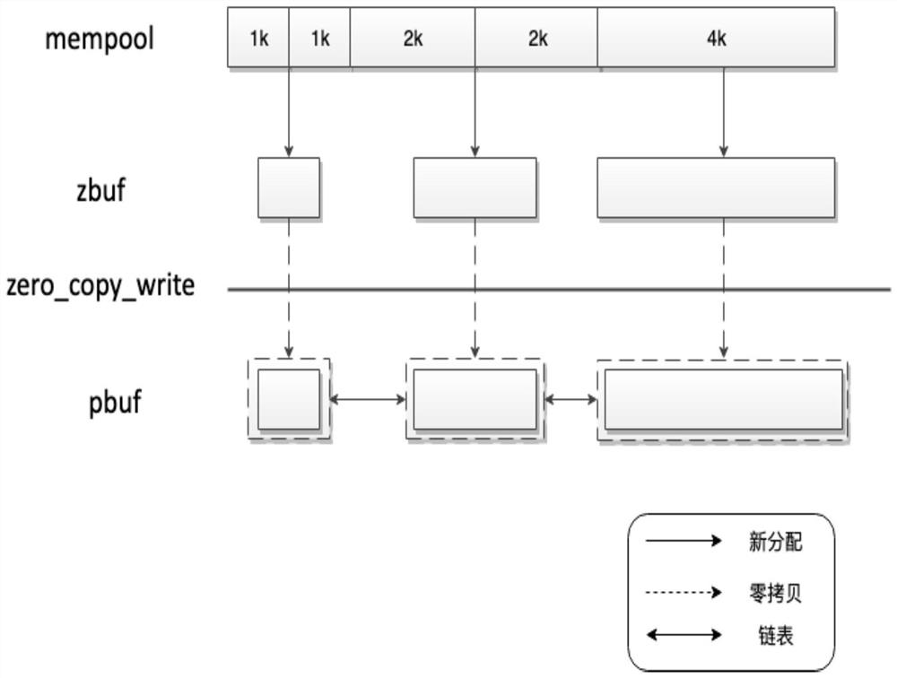 Memory allocation method and device in user mode protocol stack