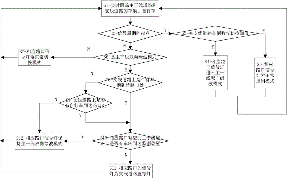 Artery two-way green wave signal control method and system capable of ensuring safety of bicycles