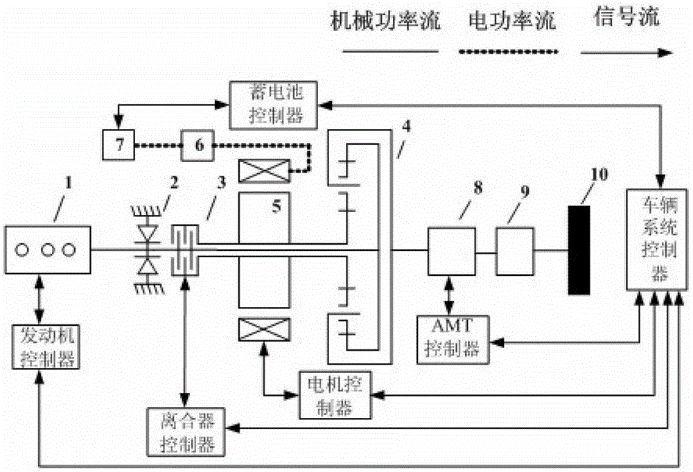 A control method for an energy management system of a severe hybrid electric vehicle