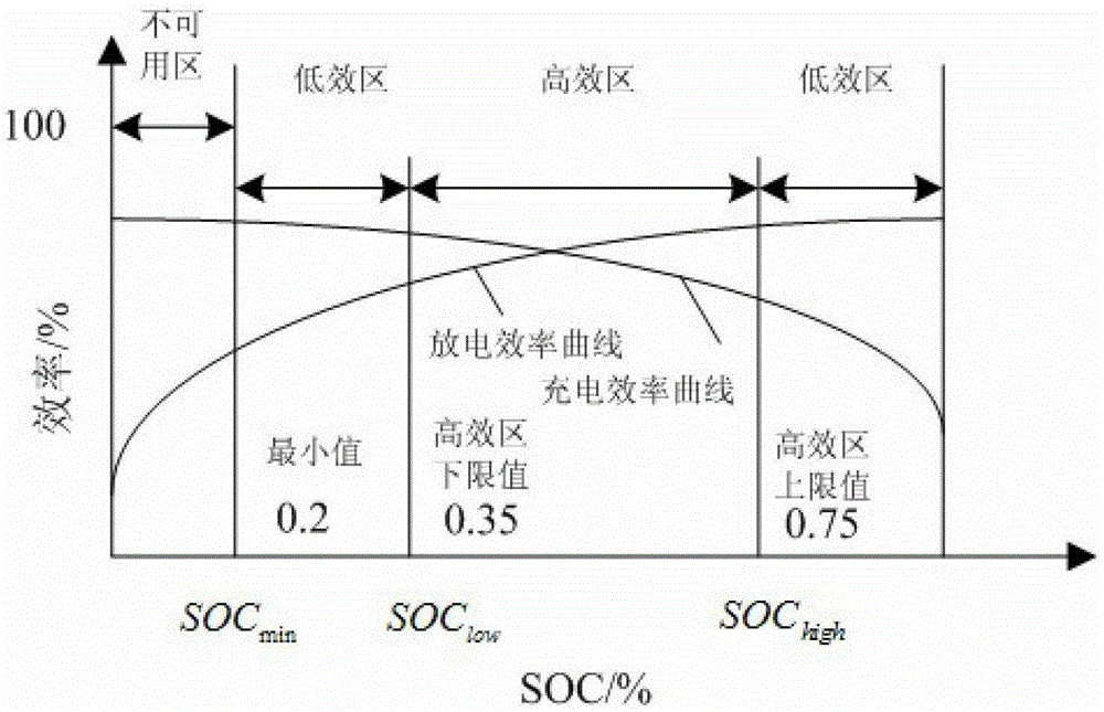 A control method for an energy management system of a severe hybrid electric vehicle