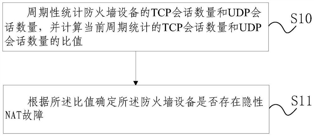 Method and device for judging hidden NAT fault of firewall