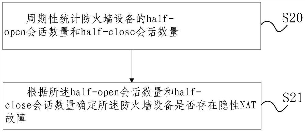 Method and device for judging hidden NAT fault of firewall