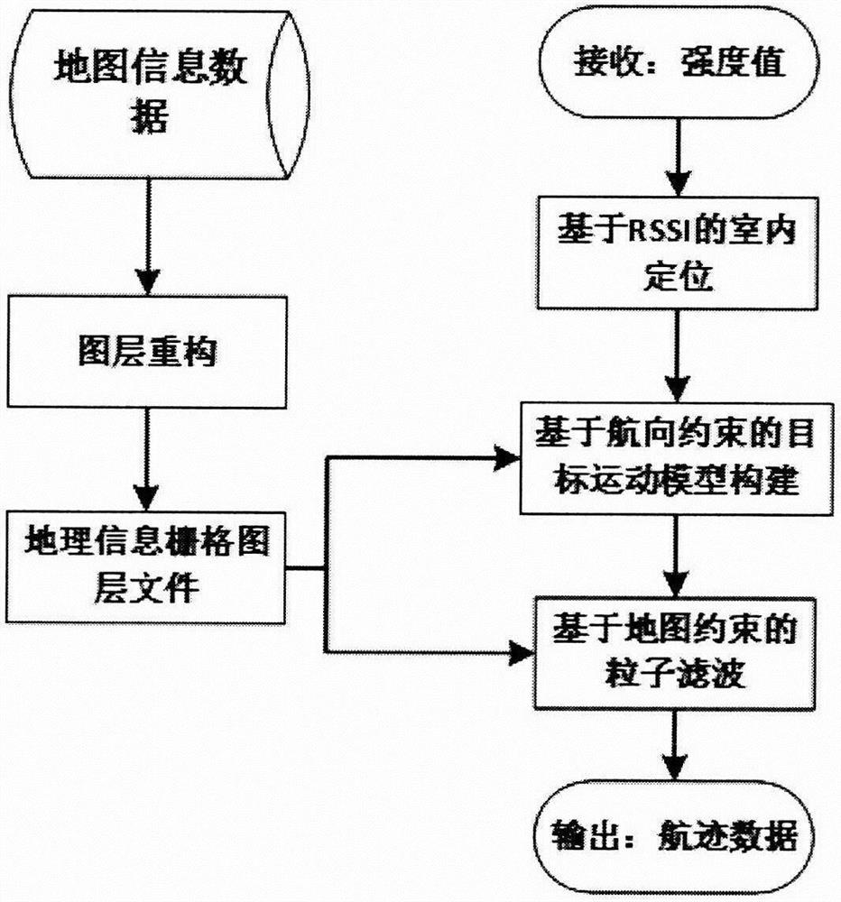 Indoor positioning method based on RSSI ranging